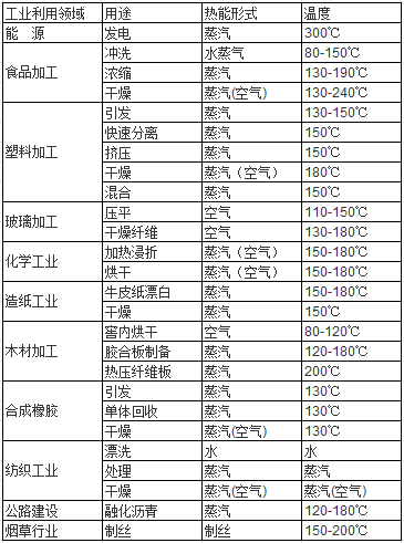 表1：太陽能中高溫系統可應用的領域.png